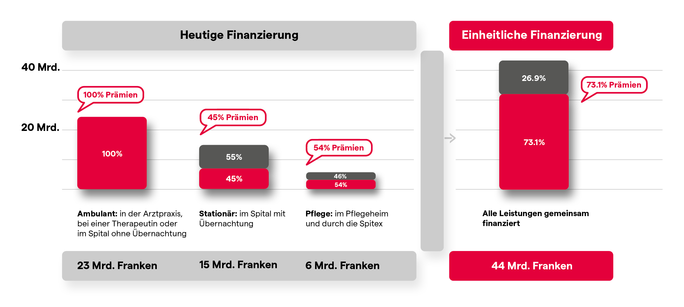 Vergleicht einheitliche Finanzierung