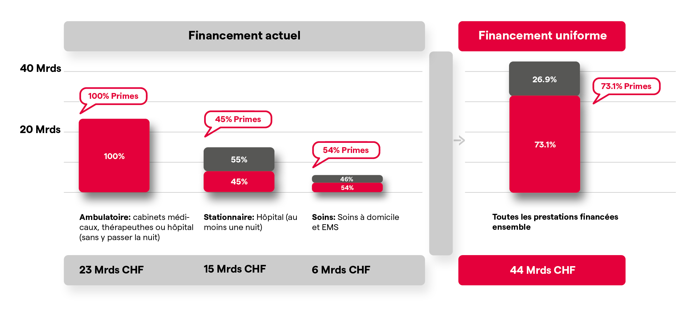 Compare le financement uniforme