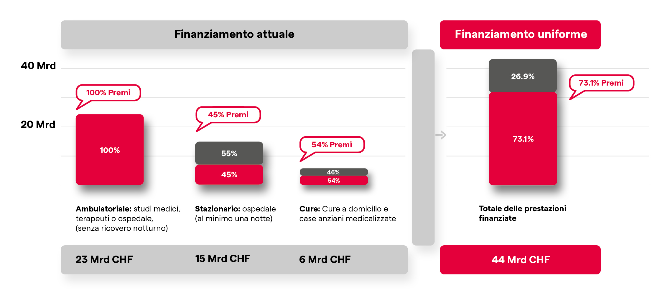 Confronto tra finanziamenti standardizzati