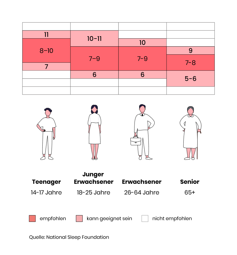 Grafik Schlafmenge pro Alter