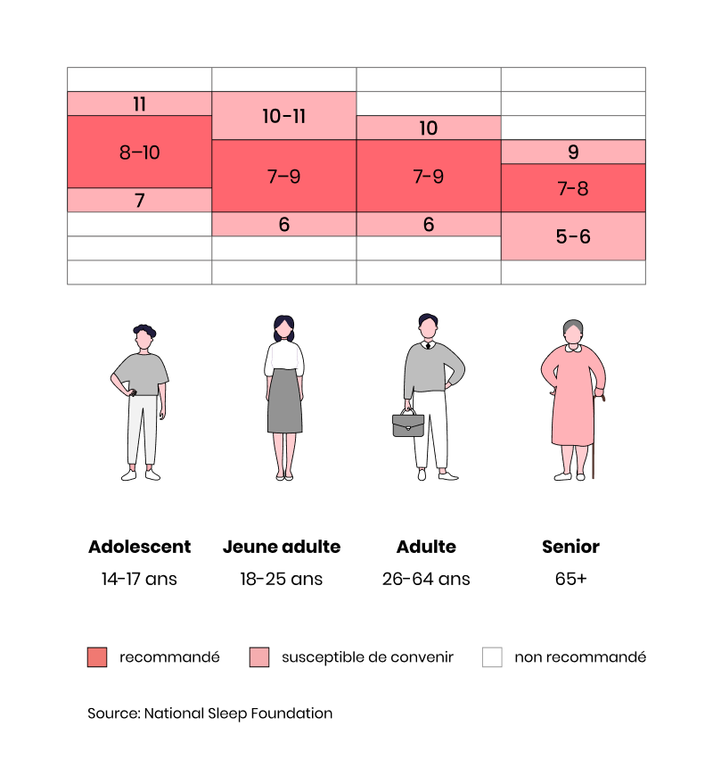 Graphique Durée de sommeil par âge