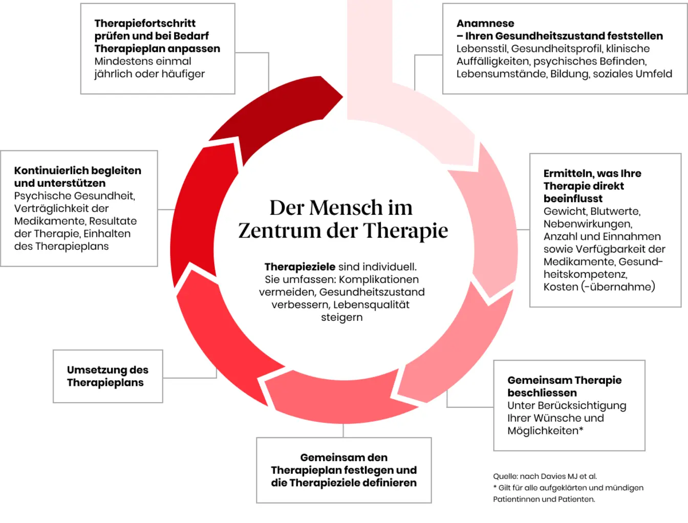 Grafik: Der Patient im Mittelpunkt
