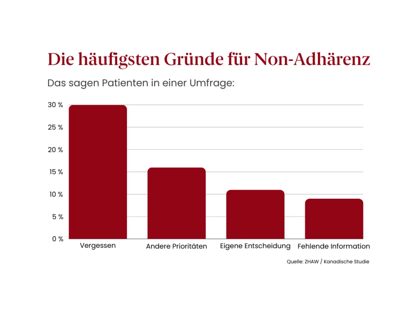 Tabelle Non-Adhärenz